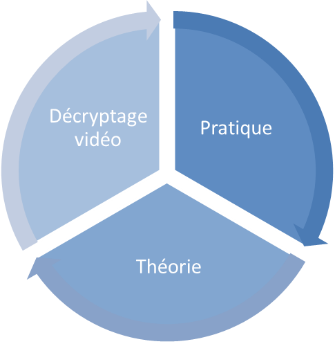 Cycle Pédagogie Formation Hypnose